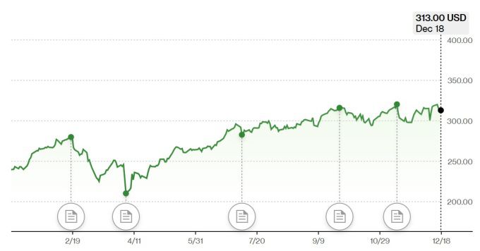 JP모간 체이스 주가 추이 [자료=블룸버그]