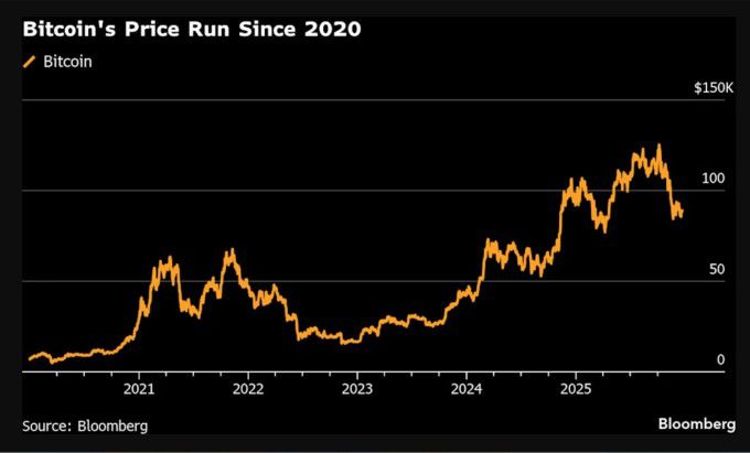 비트코인의 2020년 이후 가격 추이 [자료=블룸버그]