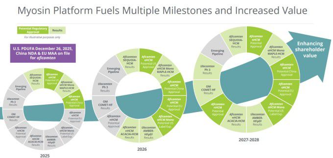 미오신 플랫폼의 여러 이정표와 가치 상승 전망 [자료= 사이토키네틱스 홈페이지]