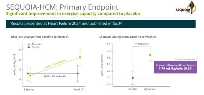 아피캄텐의 SEQUOIA-HCM 임상시험 결과 [자료 = 사이토키네틱스 홈페이지]