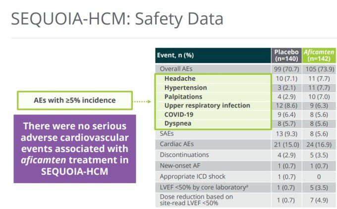 아피캄텐의 SEQUOIA-HCM 임상시험 안전성 데이터 [자료 = 사이토키네틱스 홈페이지]