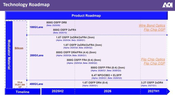 어플라이드 옵토일렉트로닉스의 테크놀로지 로드맵 [자료 = 업체 홈페이지]