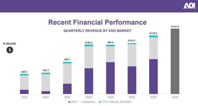 어플라이드 옵토일렉트로닉스의 연매출 [자료 = 업체 홈페이지]