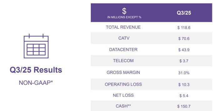 어플라이드 옵토일렉트로닉스의 2025년 3분기 실적 [자료 = 업체 홈페이지]