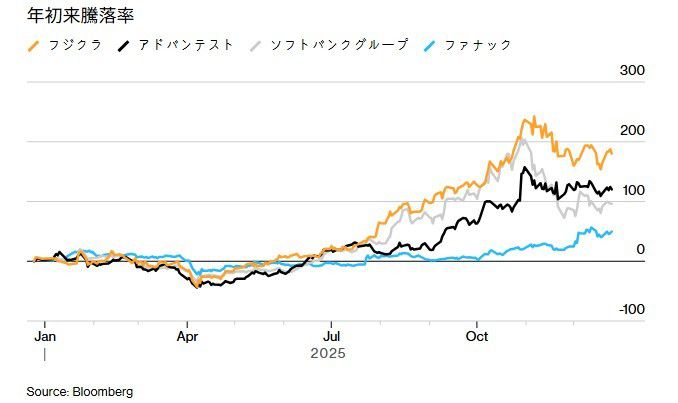 AI 관련주 연초래 등락률. 후지쿠라(노란선), 어드밴테스트(검정선), 소프트뱅크그룹(회색선), 화낙(파란선) [자료=블룸버그]