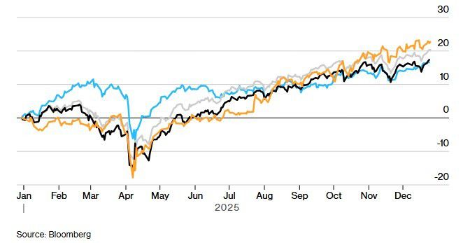 TOPIX(노란선) 상승률. 검정선은 S&P500, 회색은 MSCI지수, 파란선은 STOXX600 [자료=블룸버그]