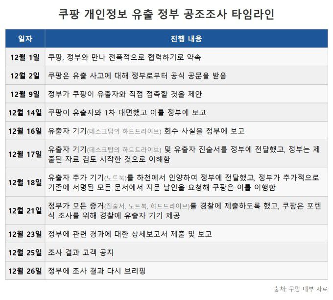 쿠팡 개인정보 유출 정부 공조조사 타임라인. [자료=쿠팡 제공] 2025.12.26 nrd@newspim.com