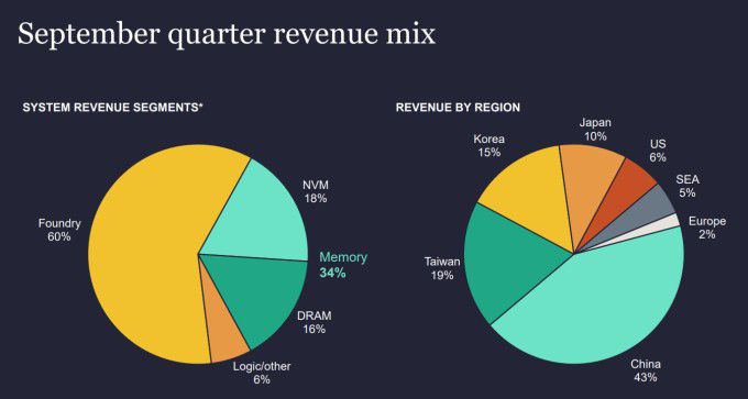 램리서치의 2025년 9월 마감 분기 부문별·지역별 매출 구성 [자료=업체 홈페이지]