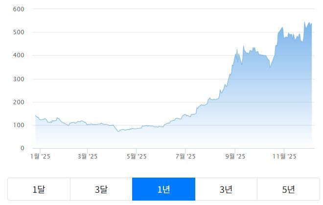 [사진 = GAM 홈페이지] 중제욱창(中際旭創∙ZJ Innolight 300308.SZ) 1년간 주가 추이.
