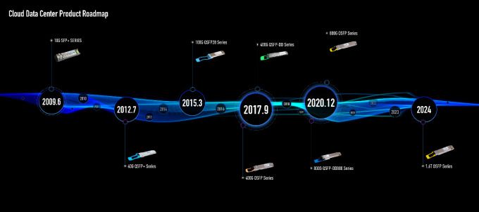 [사진 = 중제욱창 공식 홈페이지] 전세계 광모듈 업계 1위 기업인 중제욱창(中際旭創∙ZJ Innolight 300308.SZ)이 연도별로 생산한 광모듈 트랜시버 제품 이미지.