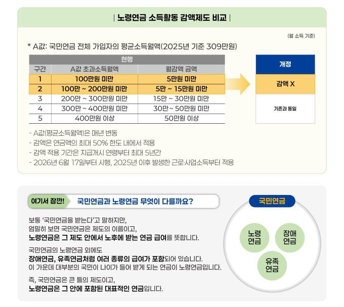 '2026년 국민연금제도, 이렇게 달라집니다' 인포그래픽 [자료=보건복지부] 2025.12.29 rang@newspim.com