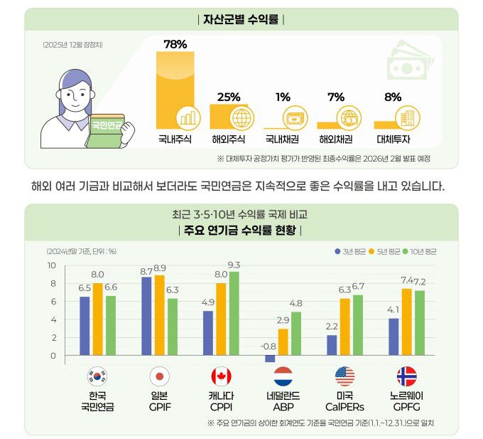 '2026년 국민연금제도, 이렇게 달라집니다' 인포그래픽 [자료=보건복지부] 2025.12.29 rang@newspim.com