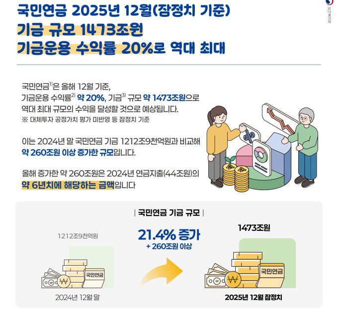 '2026년 국민연금제도, 이렇게 달라집니다' 인포그래픽 [자료=보건복지부] 2025.12.29 rang@newspim.com