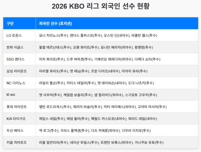 [서울=뉴스핌] 장환수 스포츠전문기자= 2026시즌 프로야구 외국인 선수 40명 현황. [표=그록으로 작성] 2025.12.29 zangpabo@newspim.com