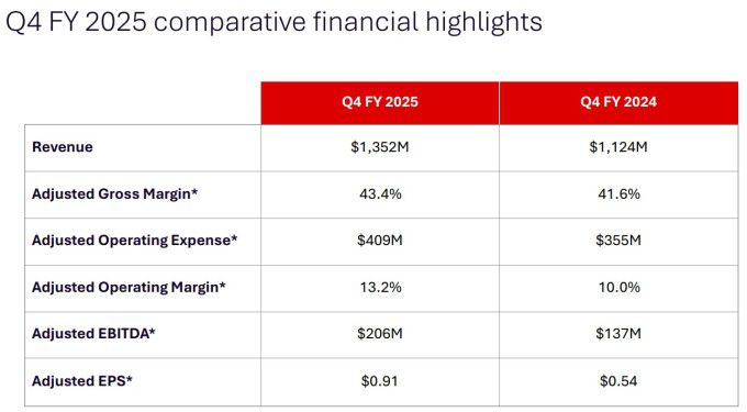 시에나의 2025회계연도 4분기 실적 [자료 = 업체 홈페이지]