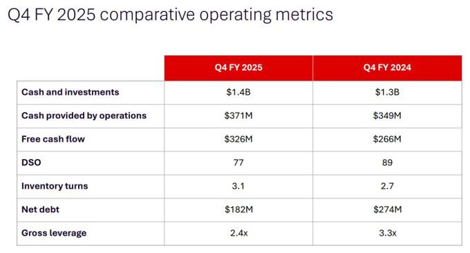 시에나의 2025회계연도 4분기 재무 지표 [자료 = 업체 홈페이지]