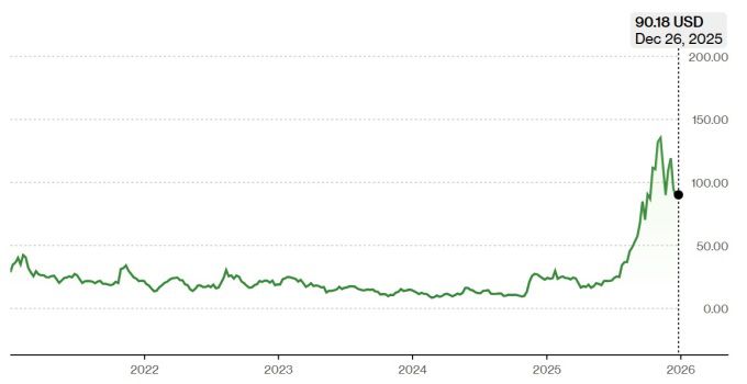 블룸 에너지 주가 추이 [자료=블룸버그]
