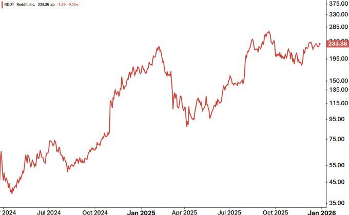 레딧 주가 상장 이후 추이 [자료=코이핀]