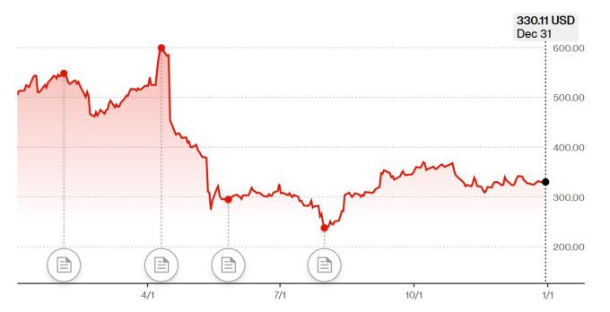 유나이티드헬스 주가 추이 [자료=블룸버그]