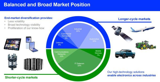 암페놀의 균형잡히고 광범위한 시장 포지션 [자료=업체 홈페이지]