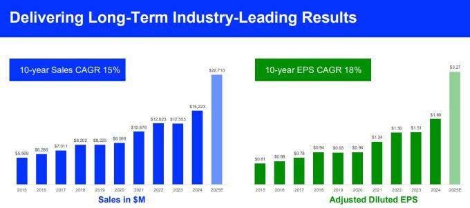 암페놀의 최근 10년 매출 및 조정 희석 주당순이익(EPS) 성장 추이 [자료=업체 홈페이지]