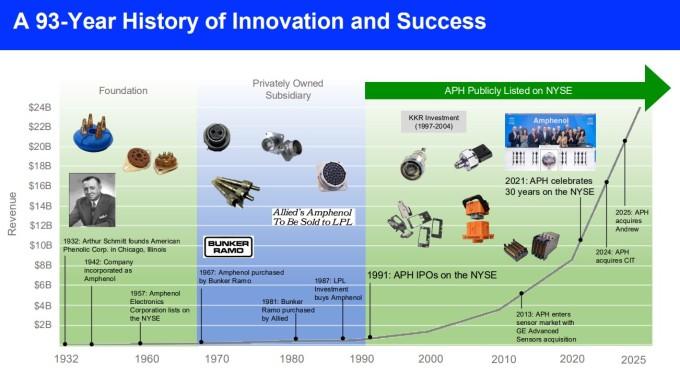 암페놀의 93년 혁신과 성공의 역사 [자료=업체 홈페이지]