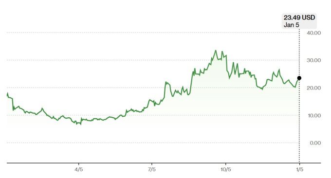 에흐르 주가 추이 [자료=블룸버그]
