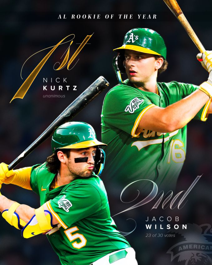 [서울=뉴스핌] 장환수 스포츠전문기자= 아메리칸리그 신인왕 투표 1, 2위를 동시에 배출한 애슬레틱스. 1루수 닉 커츠는 만장일치 신인왕에 올랐고, 유격수 제이콥 윌슨은 2위 표 30표 중 23표를 얻었다. [사진=애슬레틱스] 2026.01.07 zangpabo@newspim.com