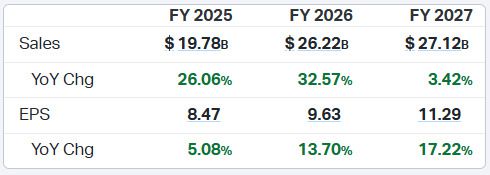 옴니콤 연간 실적 애널리스트 컨센서스 [자료=코이핀]