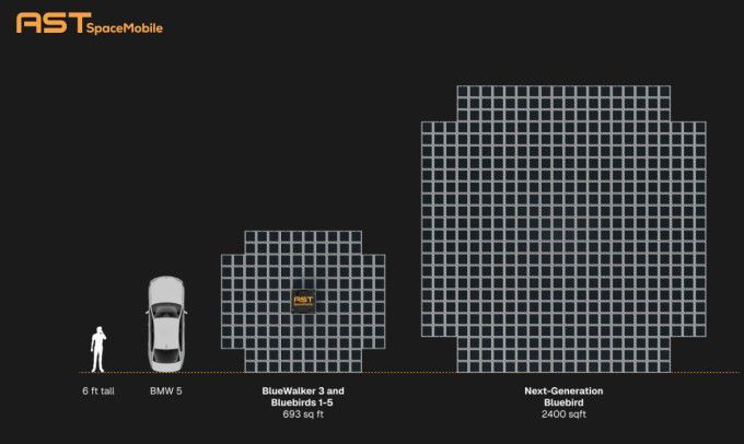 AST 스페이스모바일의 차세대 블루버드 위성의 크기 [자료= AST 스페이스모바일 홈페이지]