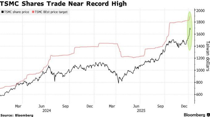 TSMC 주가와 최고 목표가 1년 추이 [자료=블룸버그통신]