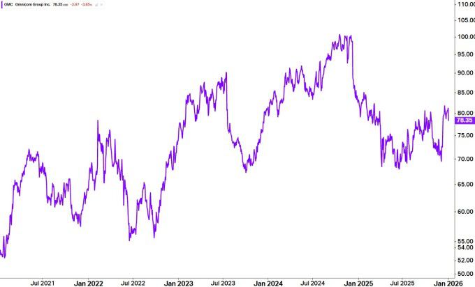 옴니콤 주가 5년 추이 [사진=코이핀]