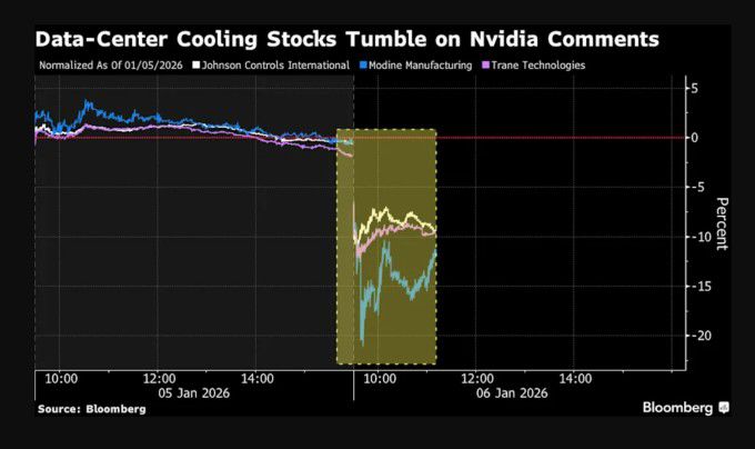 젠슨 황의 발언에 데이터센터 냉각 종목 급락 [자료=블룸버그]