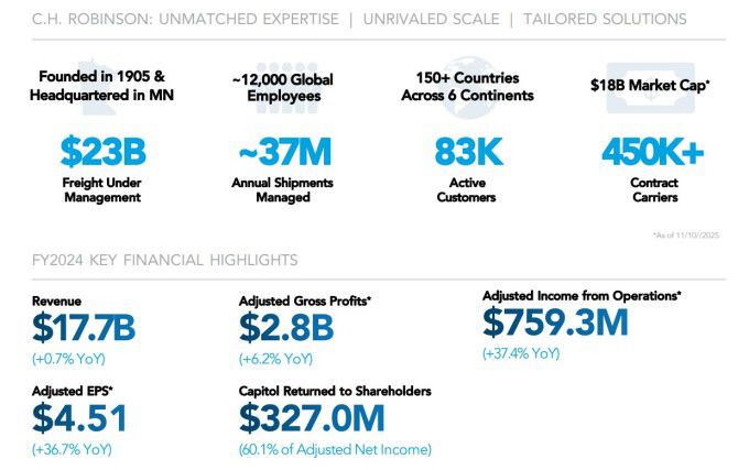 C.H. 로빈슨 개요와 2024 회계연도 주요 성과 [자료=업체 홈페이지]