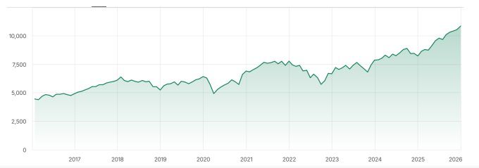 MSCI 미국 제외 글로벌 지수 추이 [자료=MSCI]