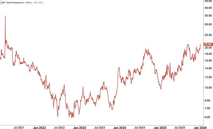 로켓컴퍼니스 주가 5년 추이 [자료=코이핀]