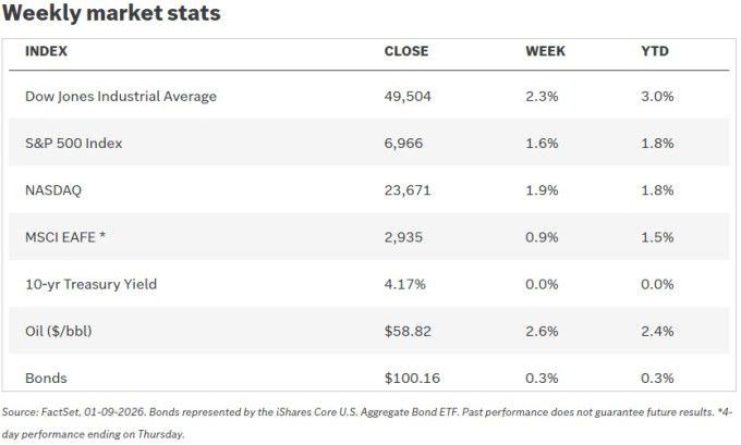 미국 주요 주가지수 및 자산군의 기간별(주간과 연초 이후) 변동률 [자료=에드워드존스]