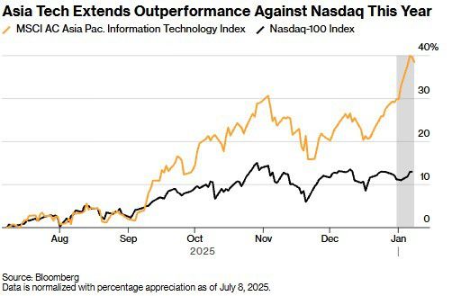 MSCI 아시아·태평양 정보기술 주가지수와 나스닥100 변동률 추이(작년 7월8일부터 현재까지) [자료=블룸버그통신]