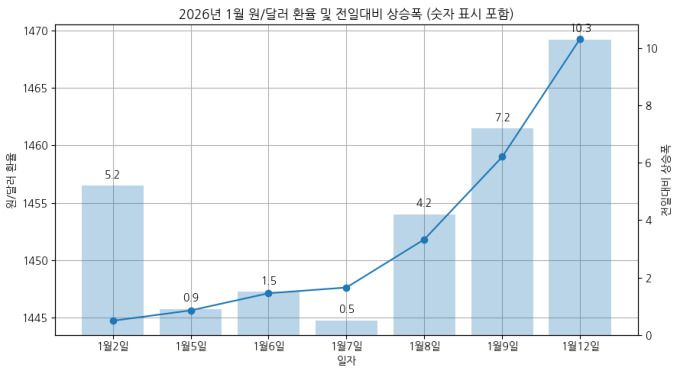 1월 원달러 환율 변화폭 [AI 일러스트= 김범주 기자]