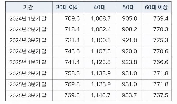 연령별 1인당 평균 대출잔액.(단위: 십만원). 자료=박성훈 의원실.