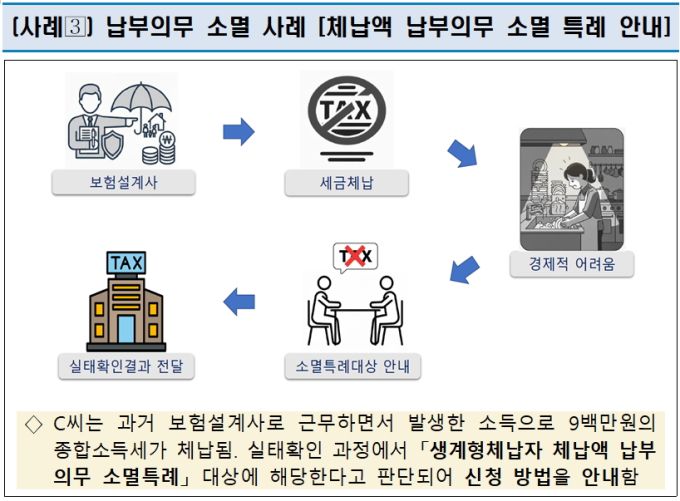국세청 체납관리단 업무 예시 [자료=국세청] 2026.01.12 dream@newspim.com