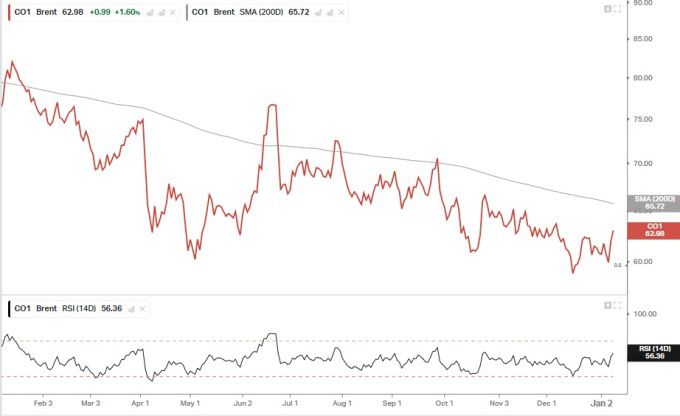 브렌트 유가의 최근 1년 추이 [사진=koyfin]