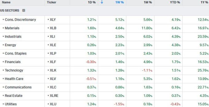 S&P500 각 업종의 기간별 변동률(관련 ETF 기준) [자료=코이핀]