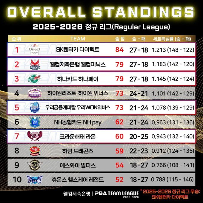 PBA 팀리그 정규시즌 최종 순위. [사진=PBA]