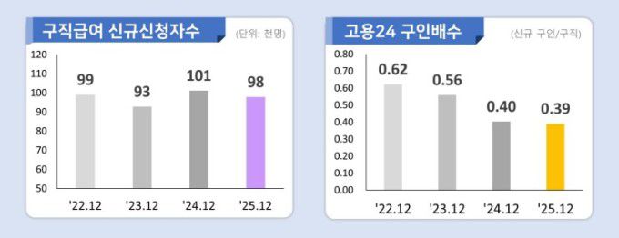 2025년 12월 고용행정 통계로 본 노동시장 동향 [자료=고용노동부] 2026.01.12 sheep@newspim.com