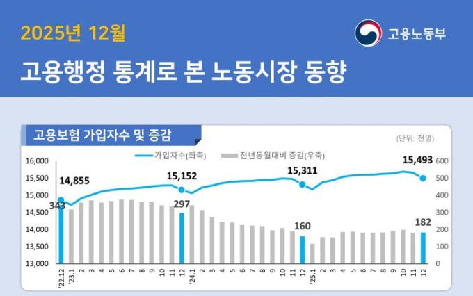 2025년 12월 고용행정 통계로 본 노동시장 동향 [자료=고용노동부] 2026.01.12 sheep@newspim.com