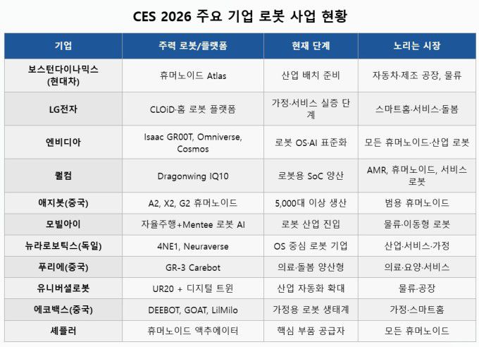 CES 2026 주요 기업 로봇 사업 현황 [AI 인포그래픽=서영욱 기자]