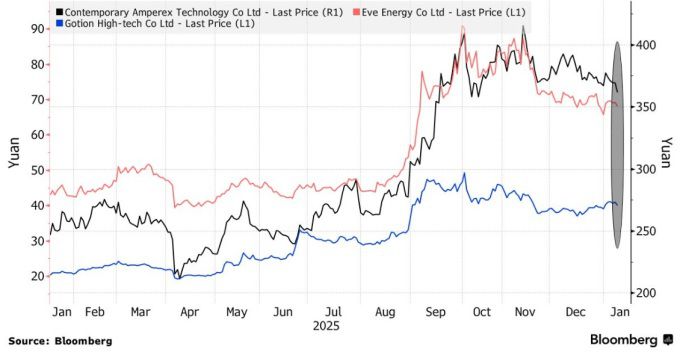 CATL 주도의 중국 배터리 종목 내림세 [자료=블룸버그]