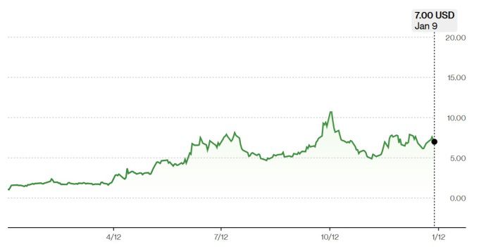 TMC 주가 추이 [자료=블룸버그]