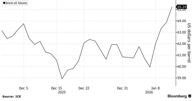 미국과 이란의 긴장감 고조에 치솟는 브렌트유 [자료=블룸버그]
